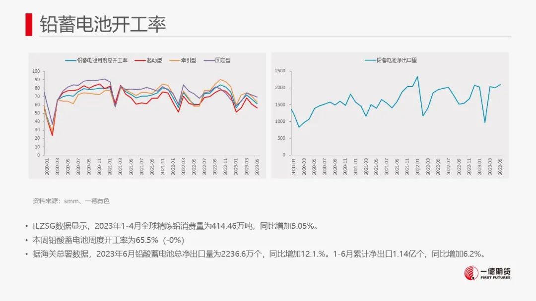 铅：关注旺季是否实质性兑现，警惕价格回调