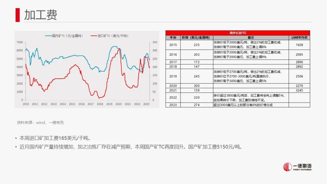 锌：政策利好提振锌价，但中长期供应压力犹存