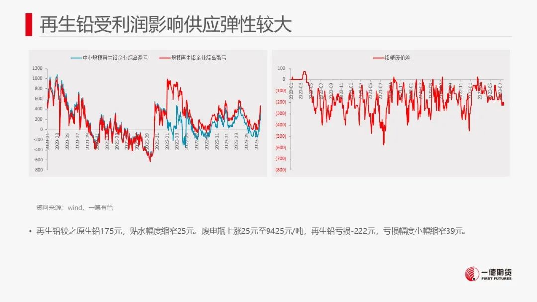 铅：关注旺季是否实质性兑现，警惕价格回调