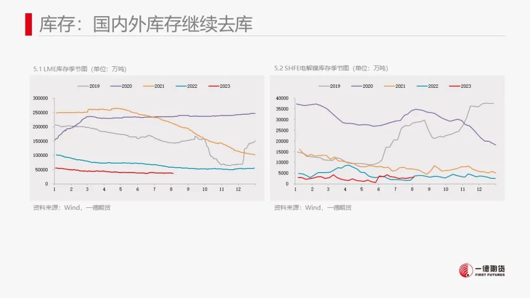 镍：印尼电镍项目投产临近，镍价波动加大