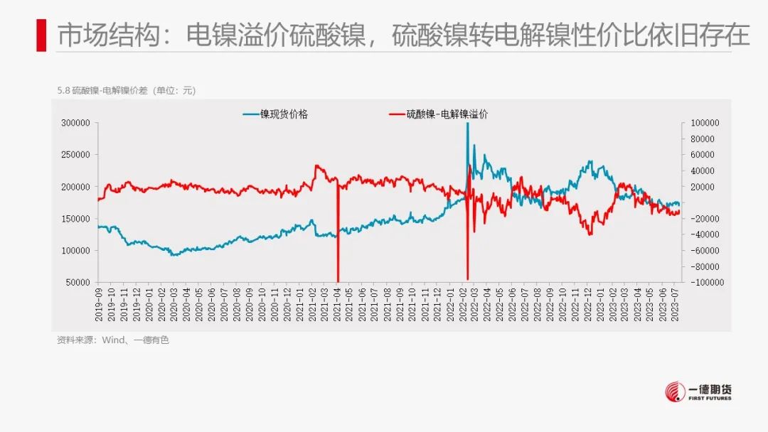 镍：印尼电镍项目投产临近，镍价波动加大
