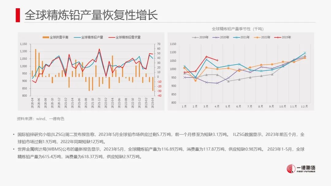 铅：关注旺季是否实质性兑现，警惕价格回调