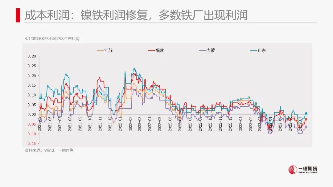 镍：印尼电镍项目投产临近，镍价波动加大