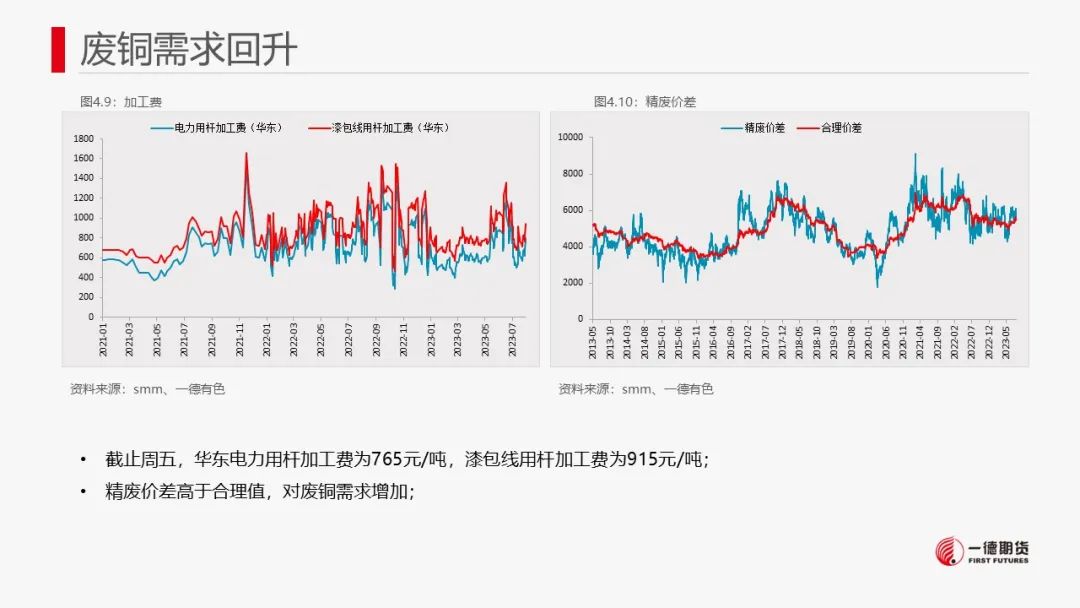 铜：宏观与产业共振不显著