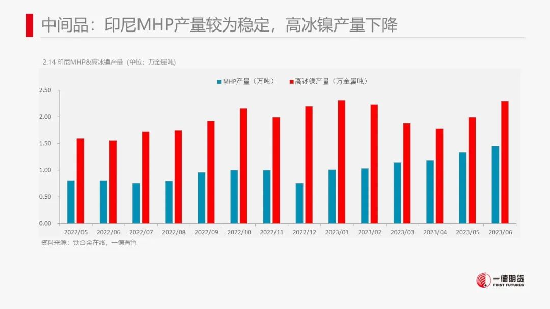 镍：印尼电镍项目投产临近，镍价波动加大