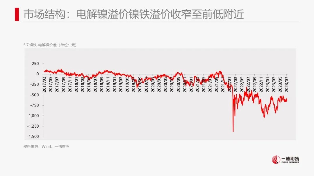 镍：印尼电镍项目投产临近，镍价波动加大