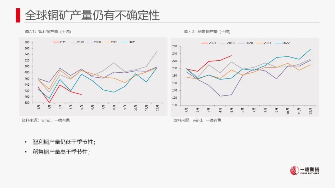 铜：宏观与产业共振不显著