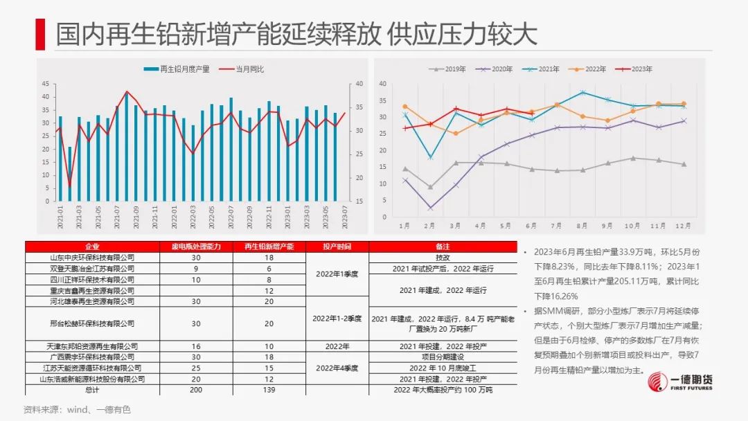 铅：关注旺季是否实质性兑现，警惕价格回调