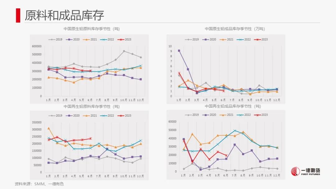 铅：关注旺季是否实质性兑现，警惕价格回调