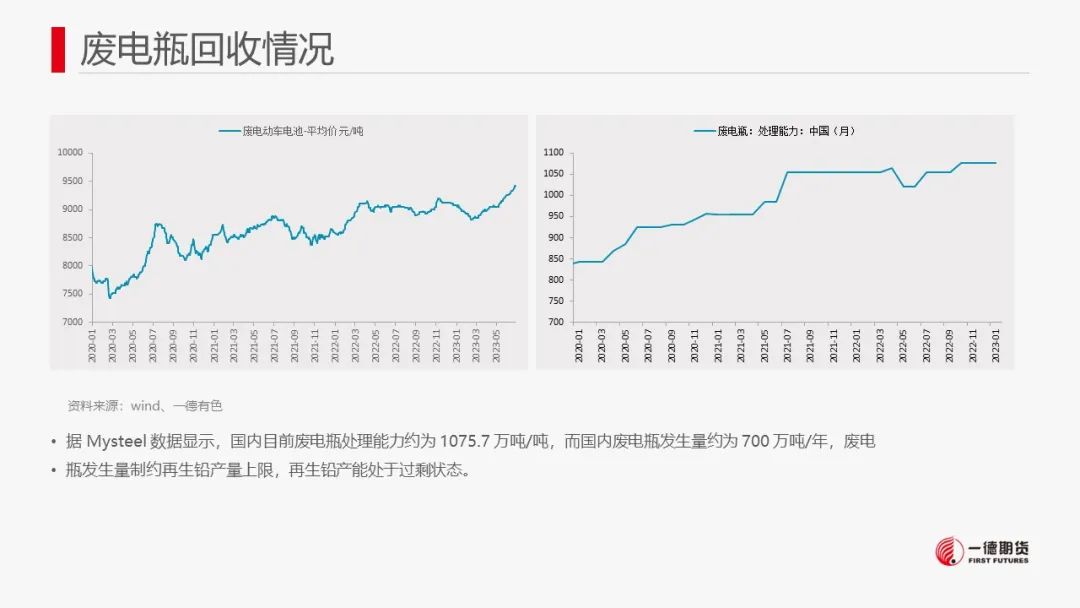 铅：关注旺季是否实质性兑现，警惕价格回调