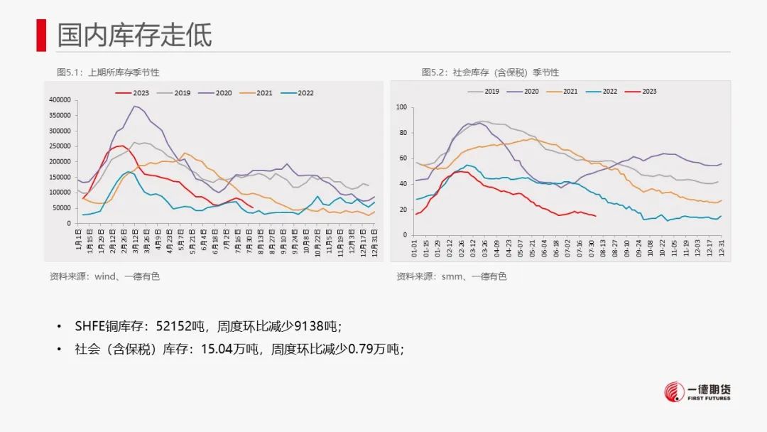 铜：宏观与产业共振不显著