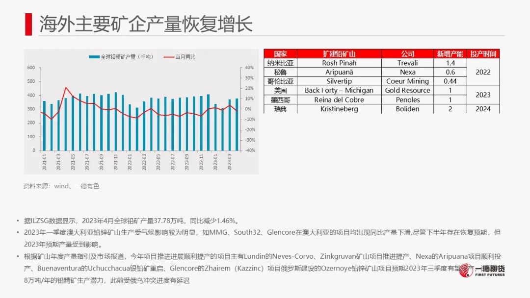铅：关注旺季是否实质性兑现，警惕价格回调