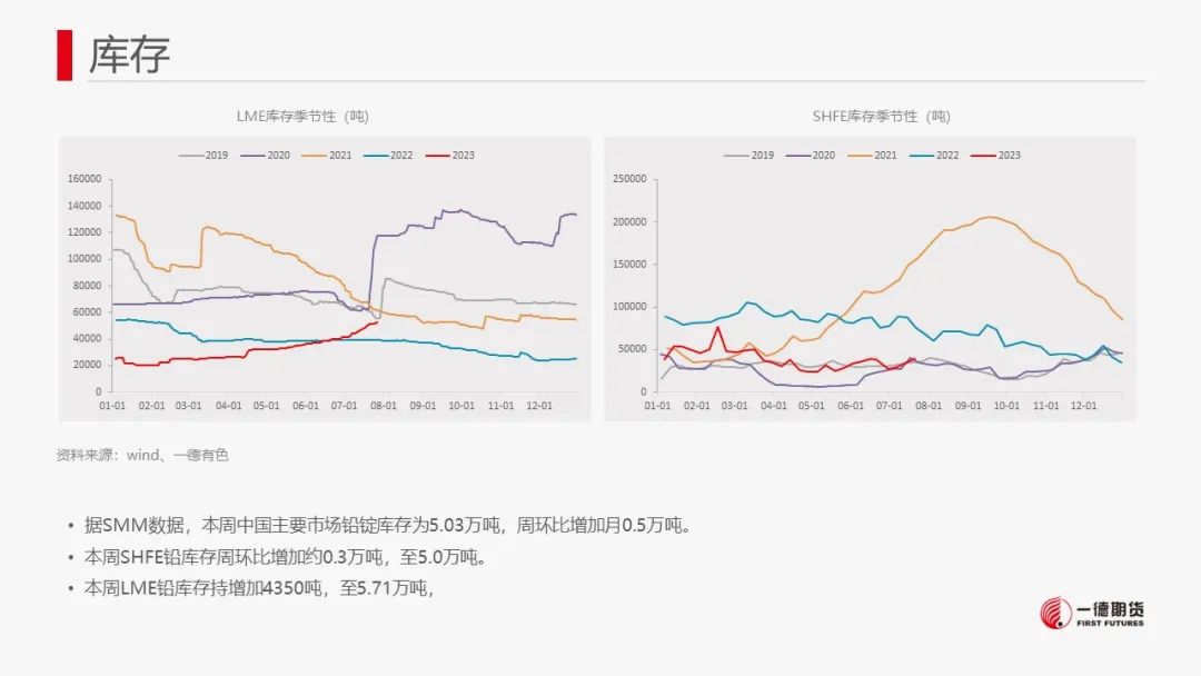 铅：关注旺季是否实质性兑现，警惕价格回调