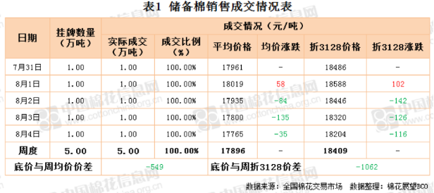 棉花市场信息周报 | 新的库存周期或将开启？
