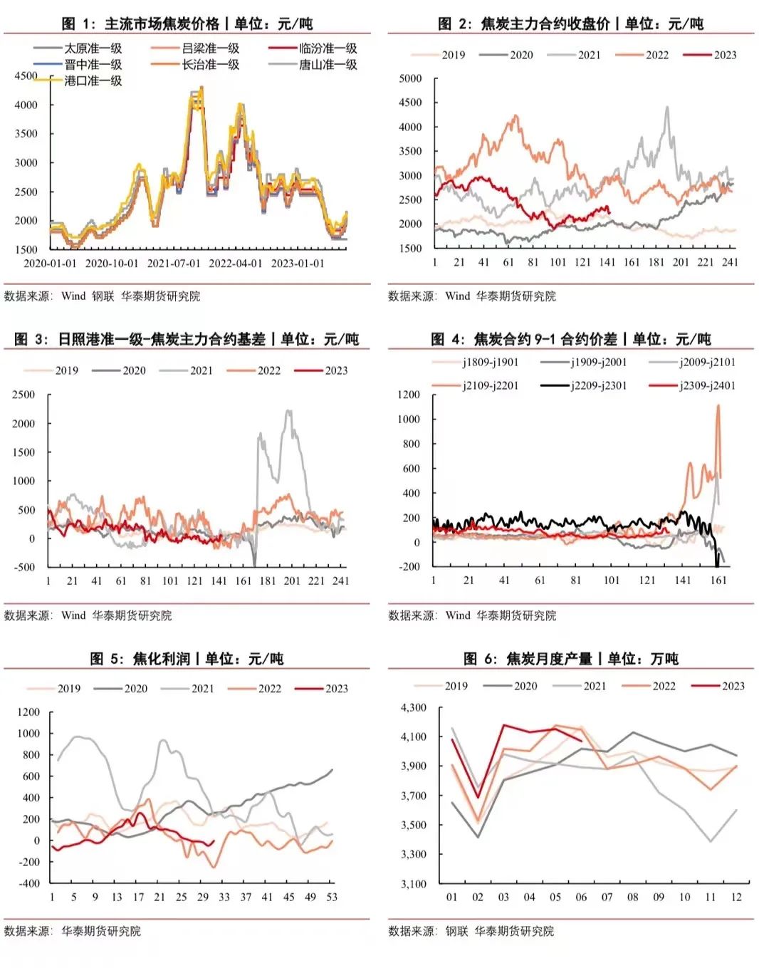 【双焦月报】补库力度偏弱 供需格局切换中