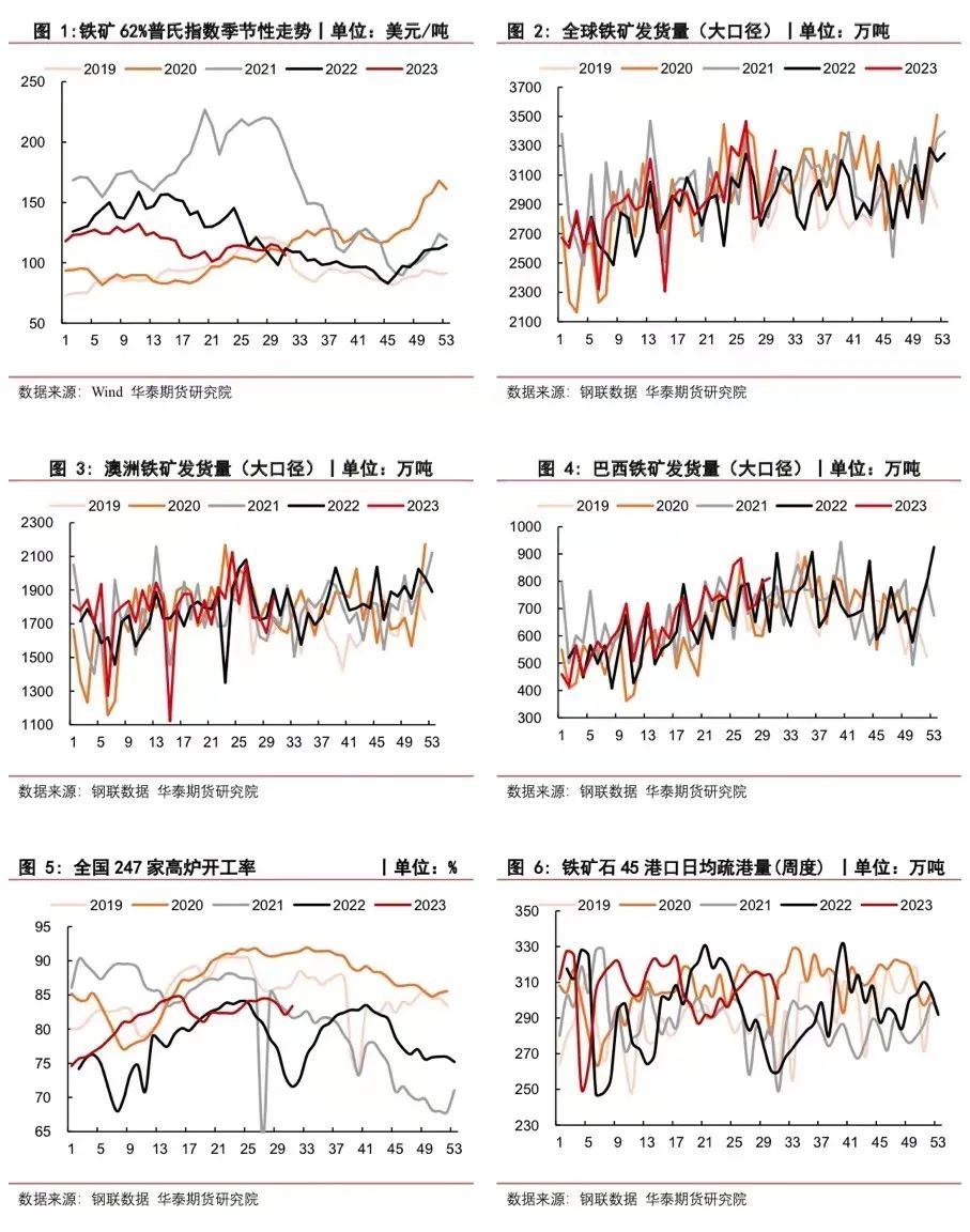 【铁矿月报】平控政策逐步明晰，价格中枢有望下移