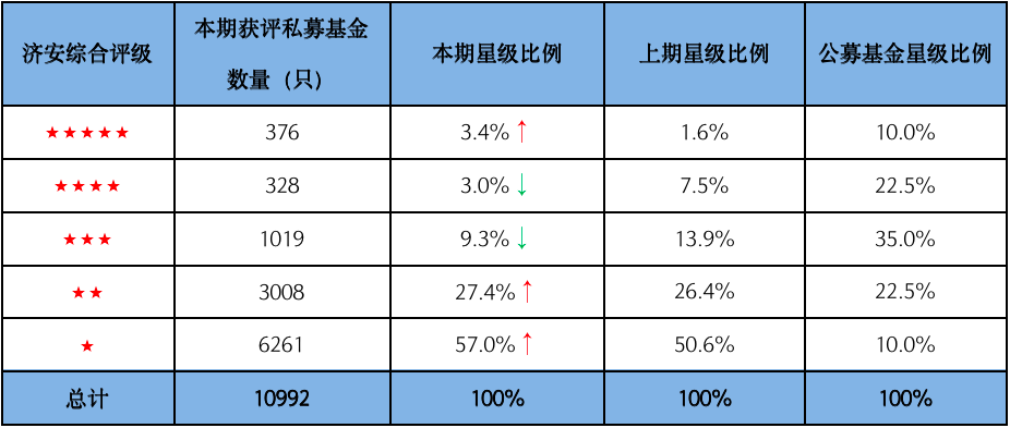 济安金信｜2023Q2私募基金评级