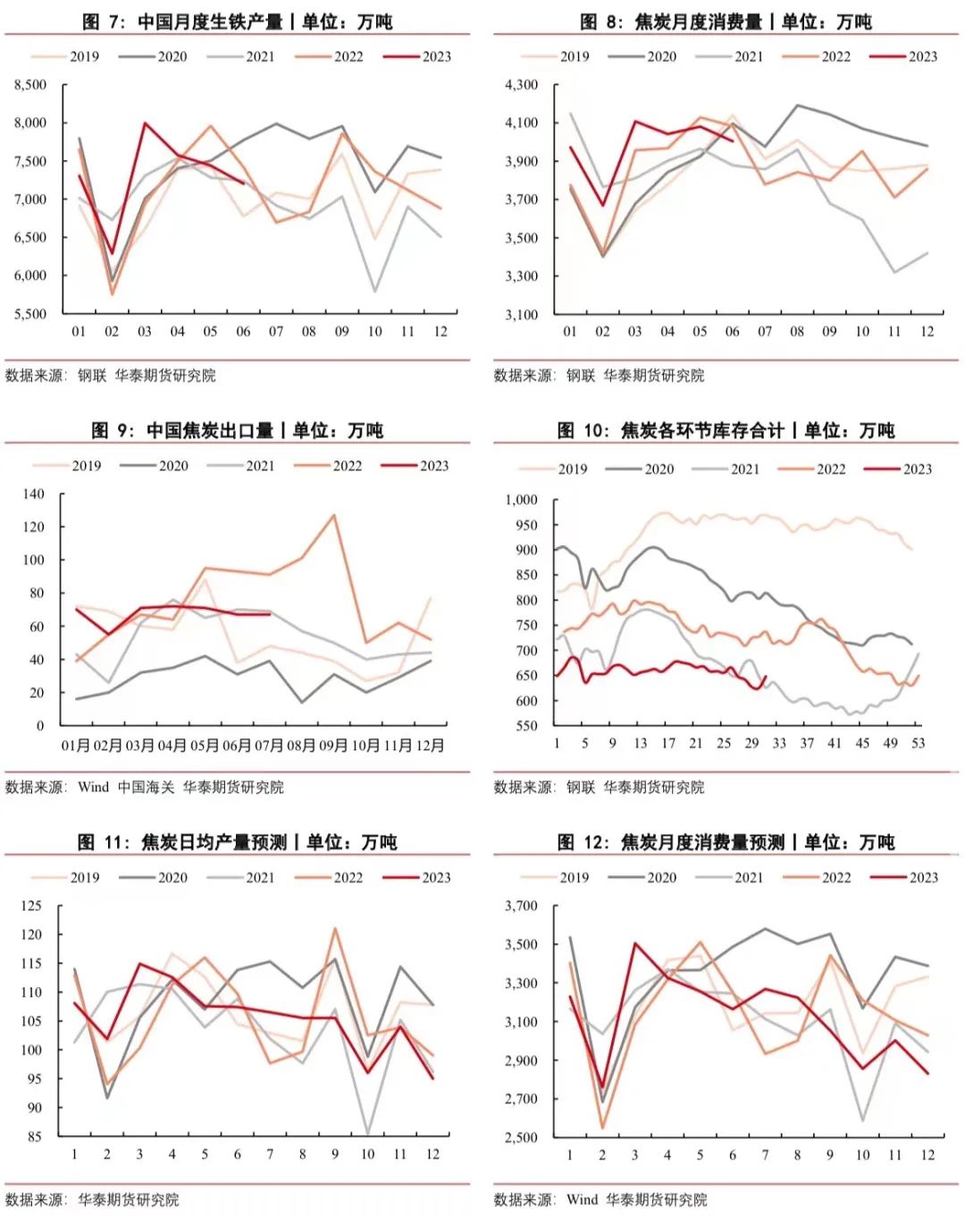 【双焦月报】补库力度偏弱 供需格局切换中