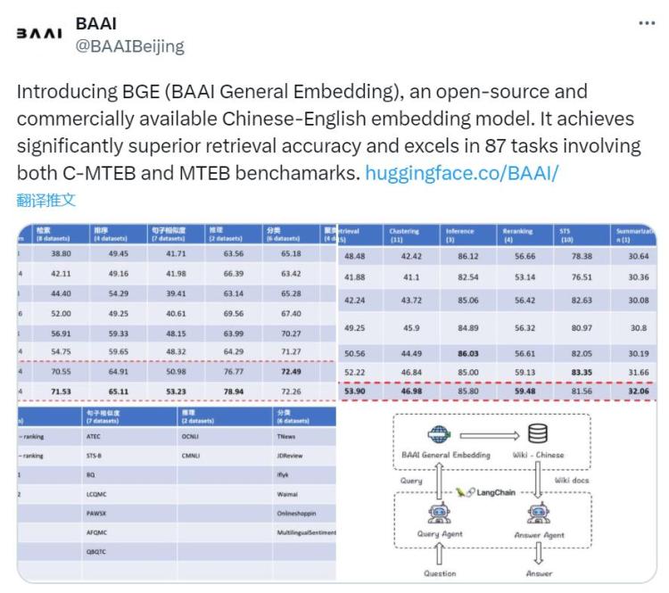 智源开源语义向量模子BGE，反对于收费商用