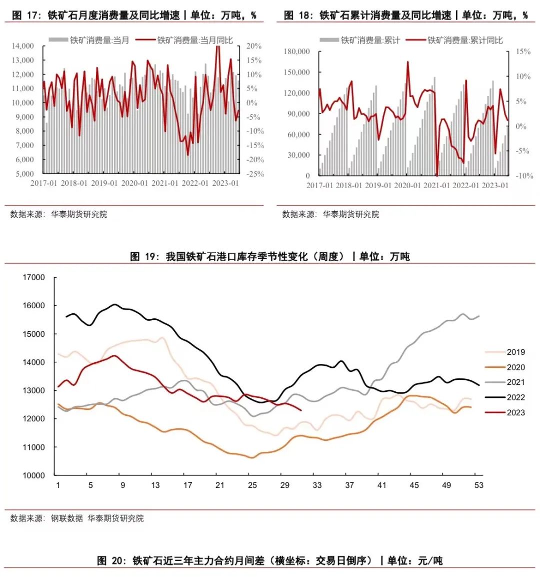 【铁矿月报】平控政策逐步明晰，价格中枢有望下移