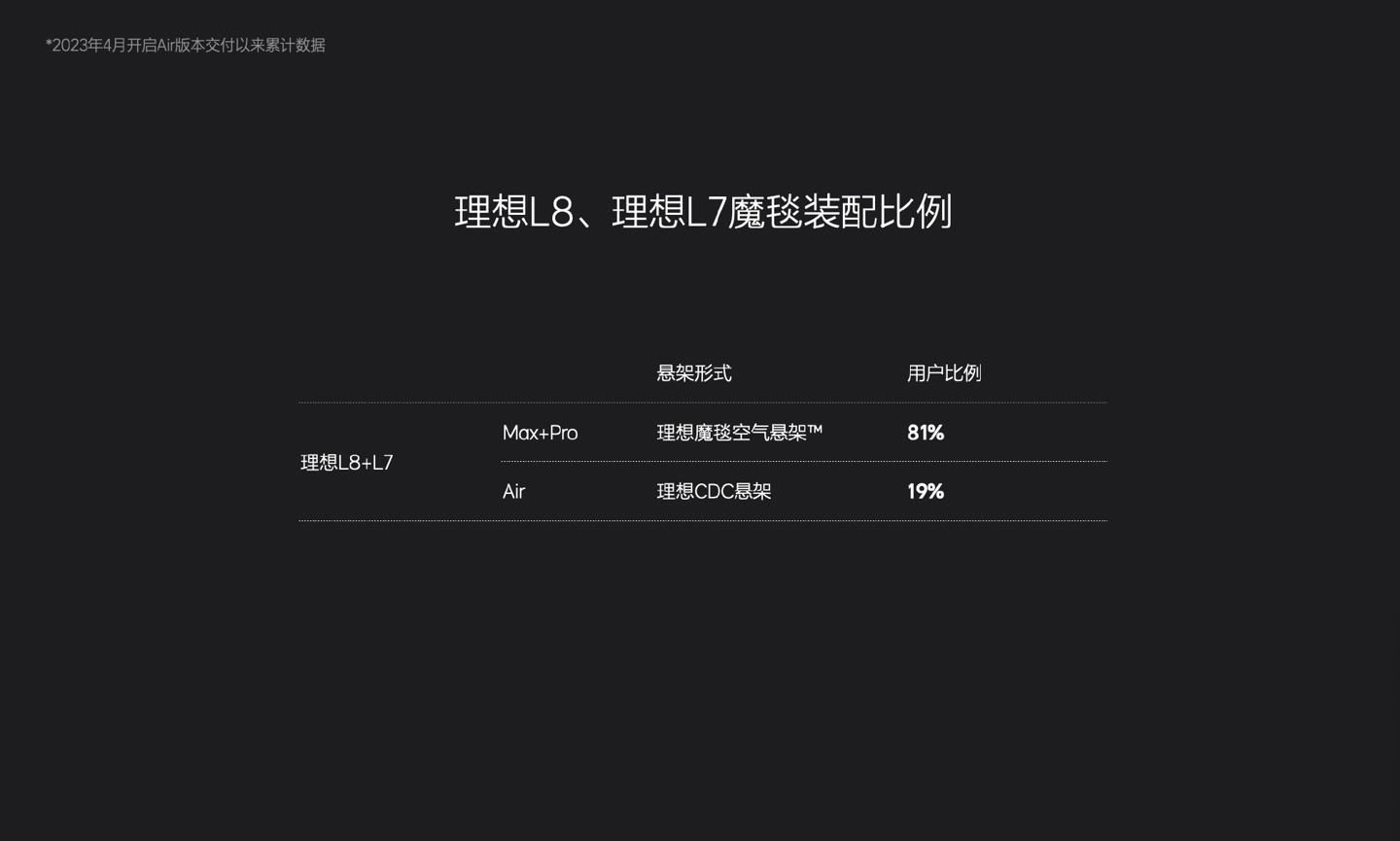 理想L系魔毯空悬装配率达93% 成全球空气悬架车型销量最大品牌