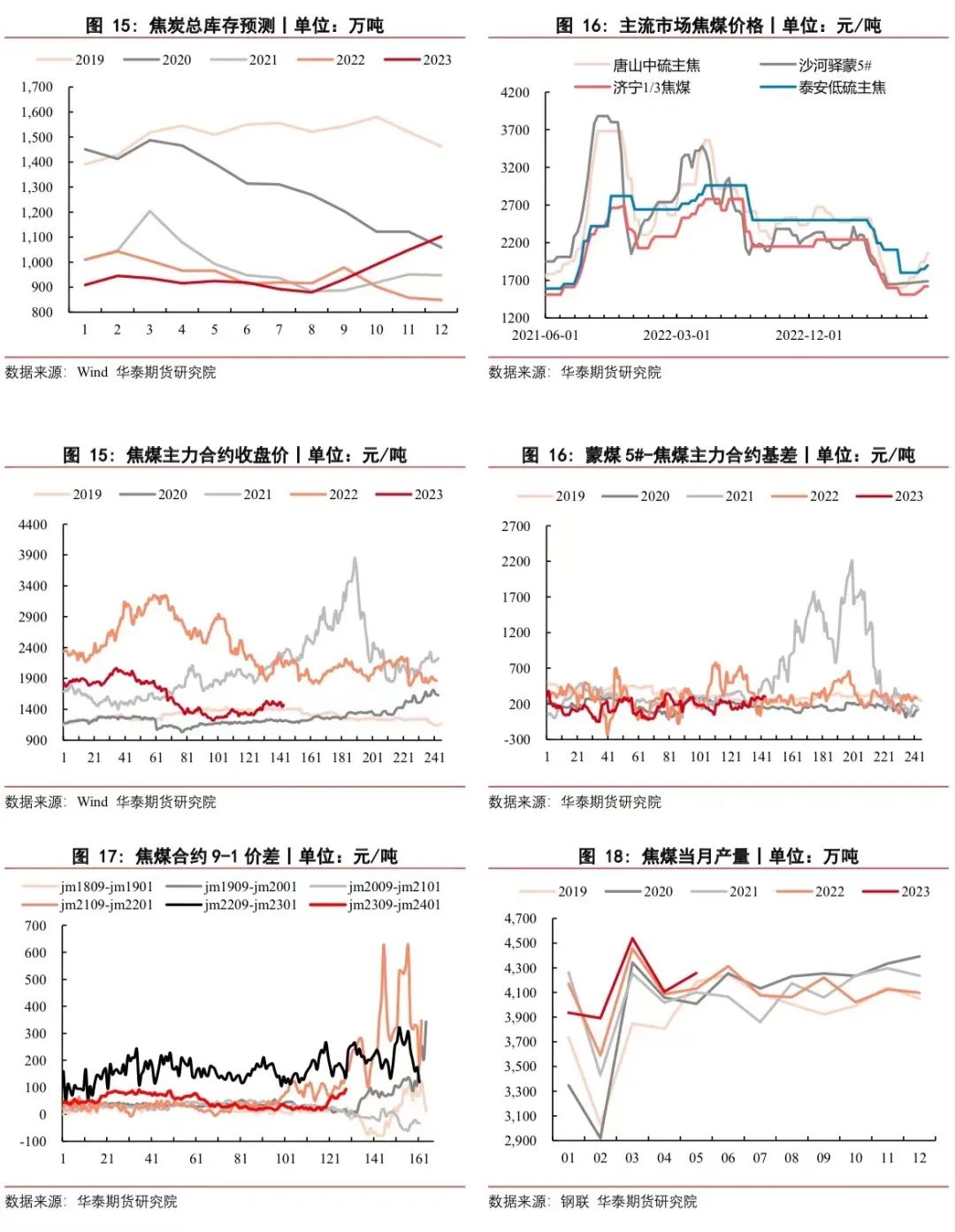 【双焦月报】补库力度偏弱 供需格局切换中