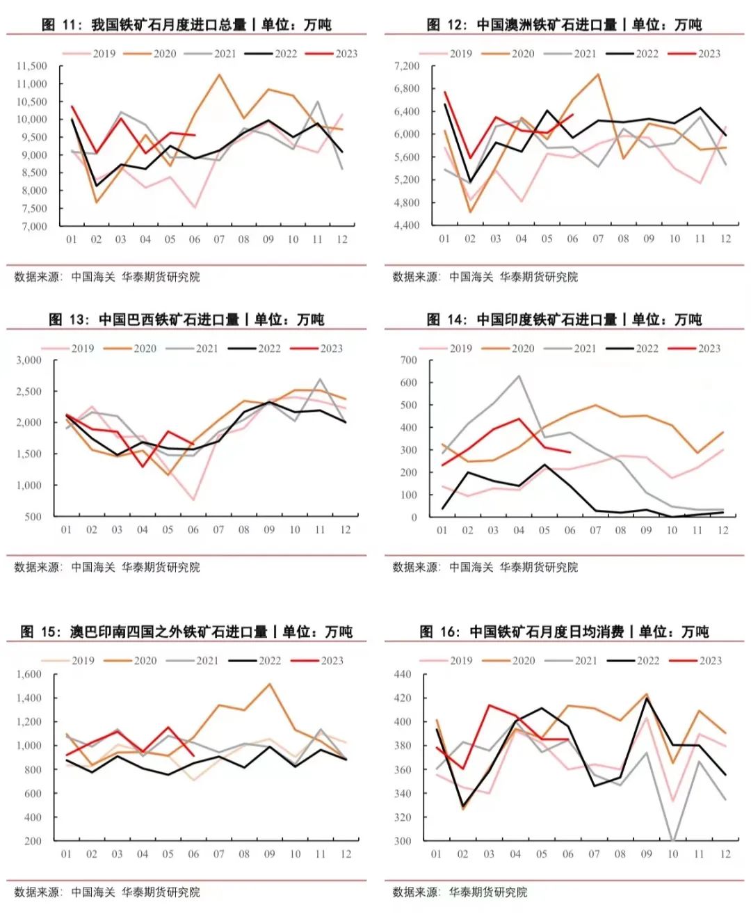 【铁矿月报】平控政策逐步明晰，价格中枢有望下移
