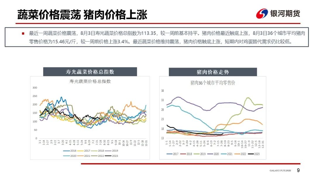 蛋价上涨明显 养殖利润大幅好转