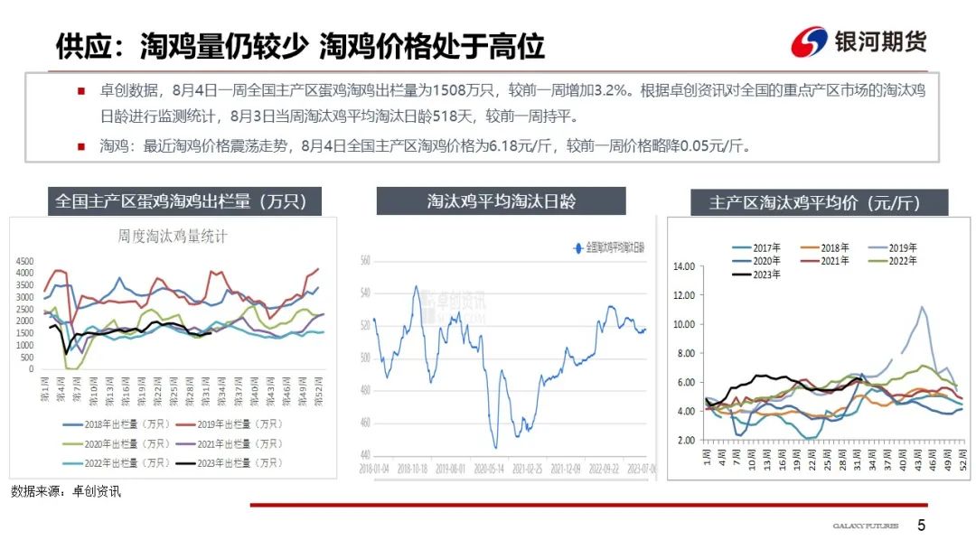 蛋价上涨明显 养殖利润大幅好转
