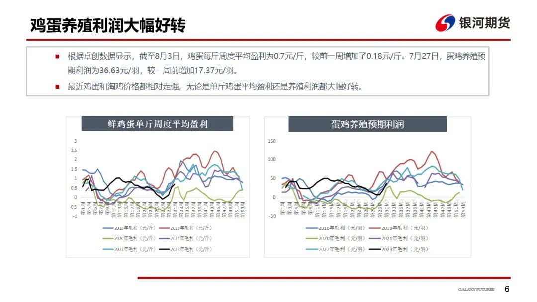 蛋价上涨明显 养殖利润大幅好转