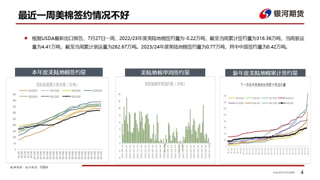 【棉系周报】轮出均价略有下降 郑棉短期回调