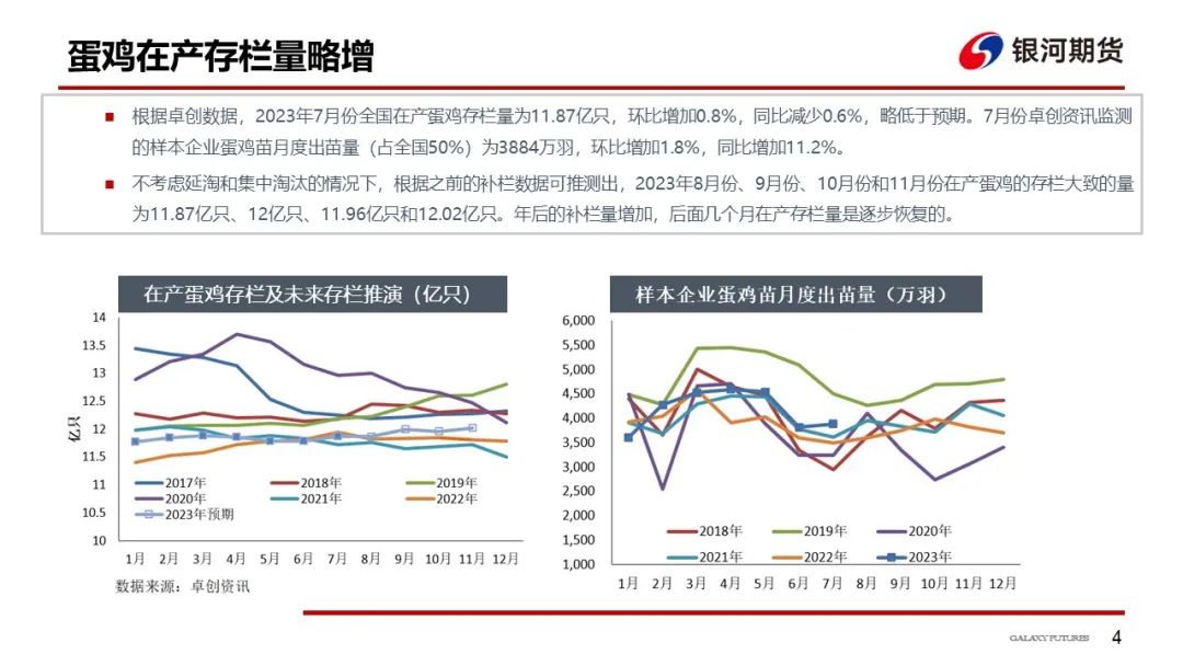 蛋价上涨明显 养殖利润大幅好转