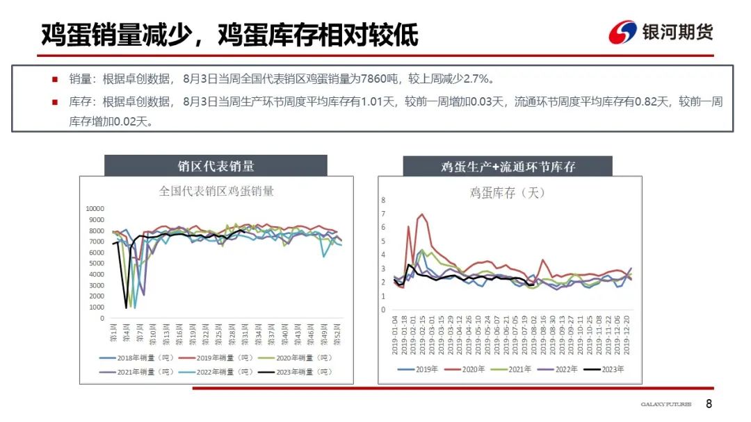 蛋价上涨明显 养殖利润大幅好转