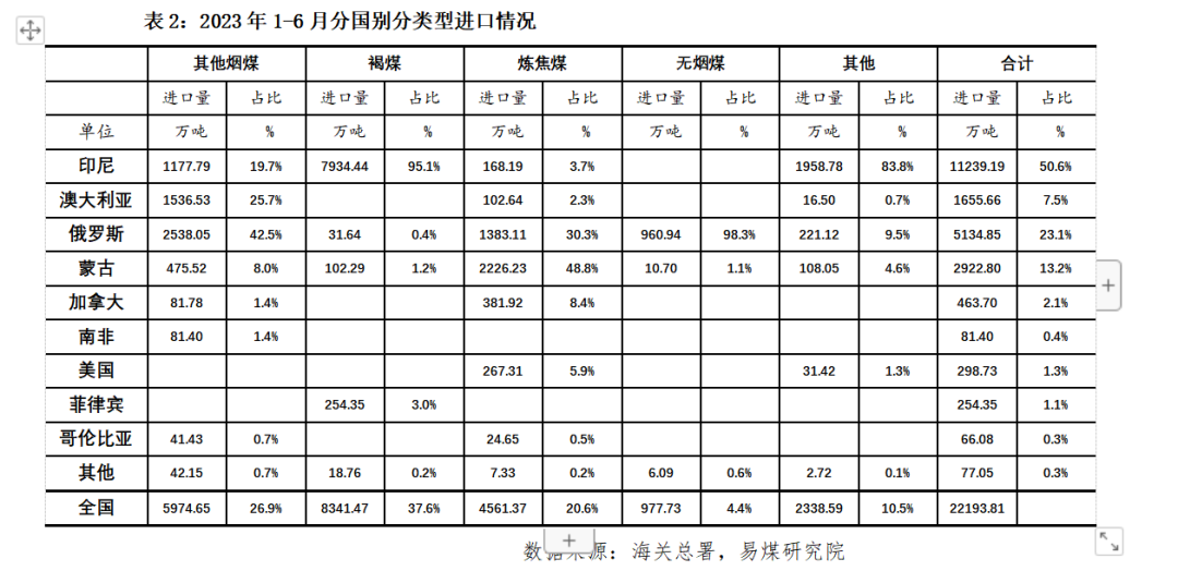 进口数据月报 | 6月进口量保持高位,电厂议价能力提升