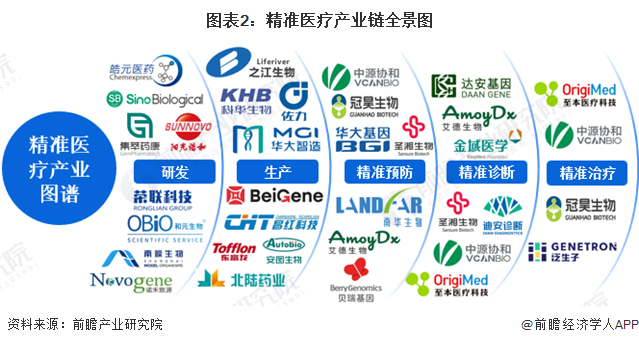 精准医疗产业链区域热力地图：企业主要分布在北京、上海、广州地区