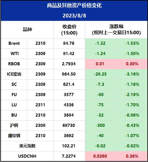 中国前7月原油进口同比增幅可观,欧央行消费者通胀预期进一步下降