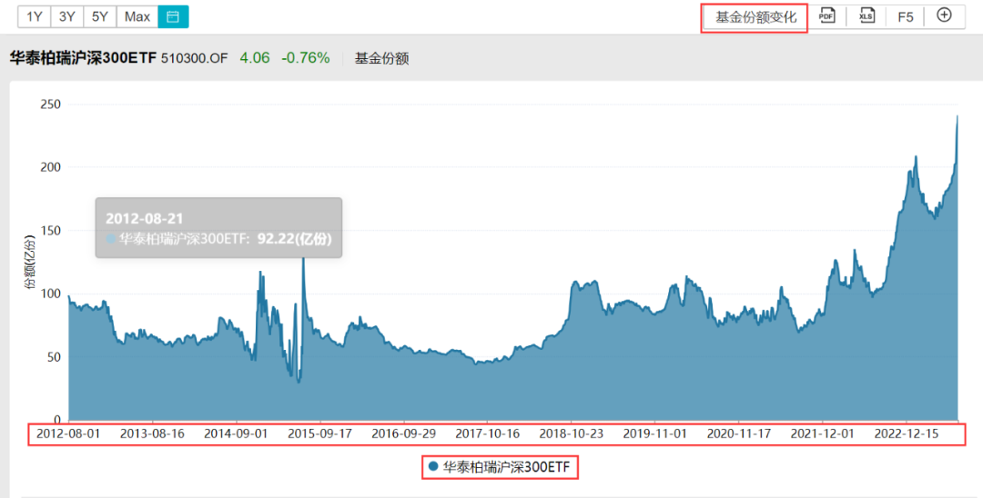 (華泰柏瑞滬深300ETF份額歷年變化趨勢圖,來源:wind)
