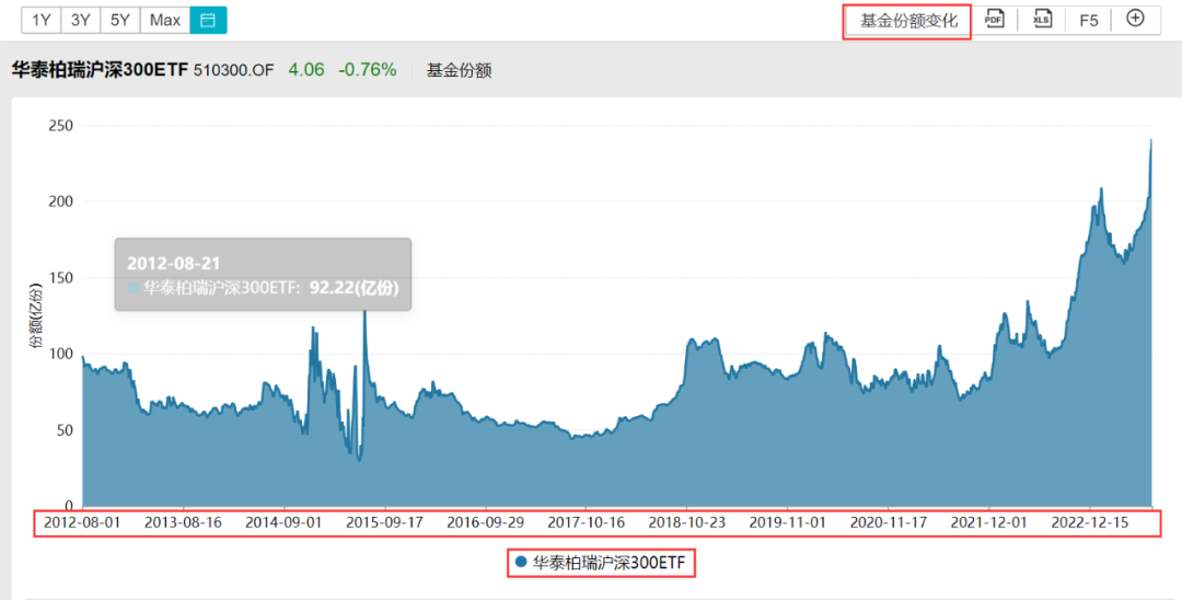 （华泰柏瑞沪深300ETF份额历年变化趋势图，来源：wind）