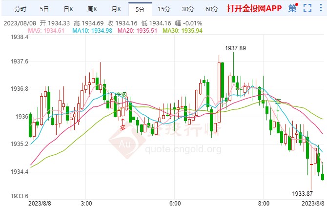 聚焦本周美国CPI数据 黄金价格区间慢行