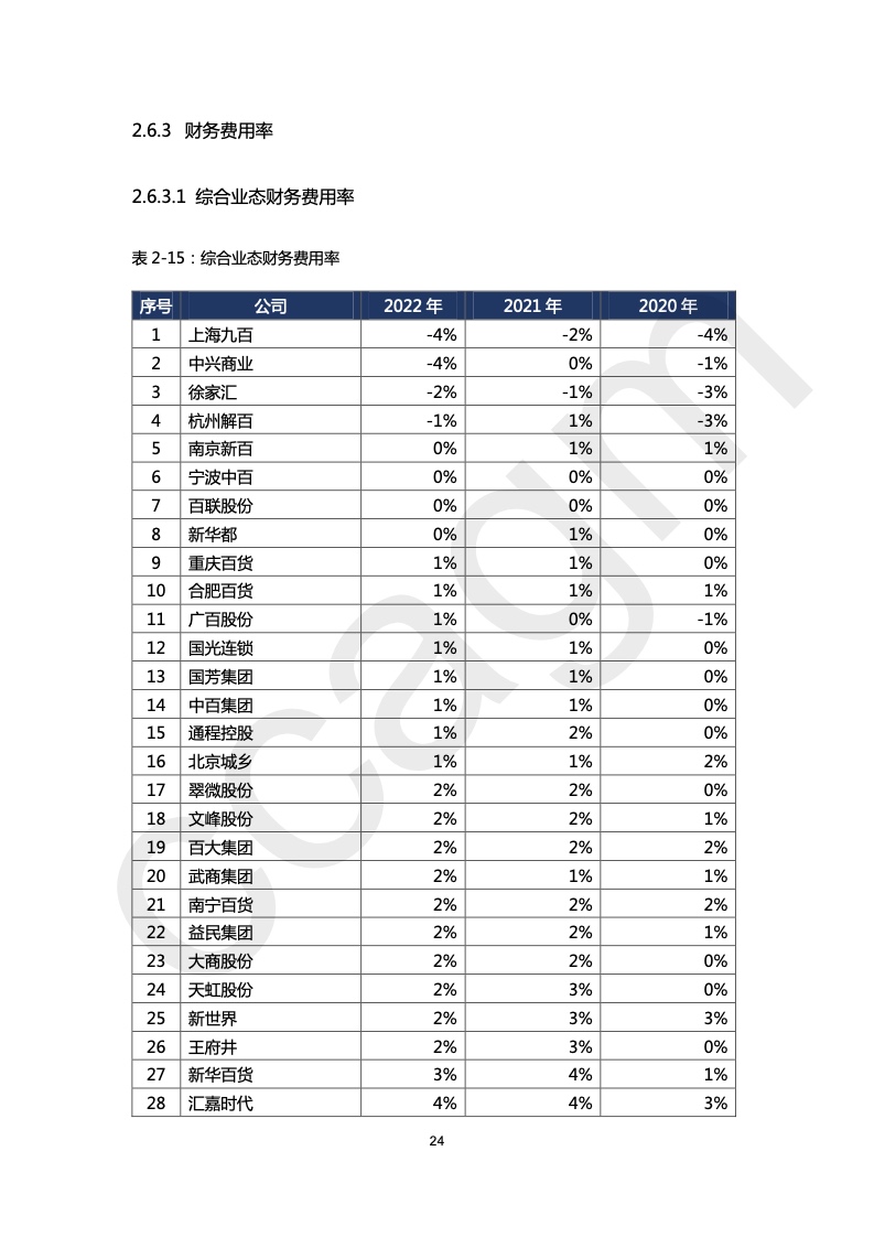 2022-2023大型批发企业睁开指数&经营目的陈说