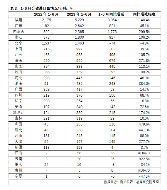 进口数据月报 | 6月进口量保持高位,电厂议价能力提升