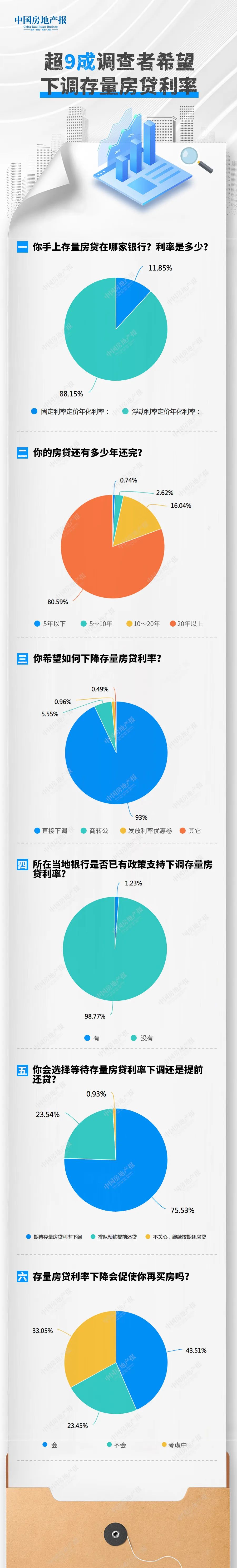 降低存量房贷利率呼声再起 超9成调查者希望直接下调|房贷利率_新浪财经_新浪网