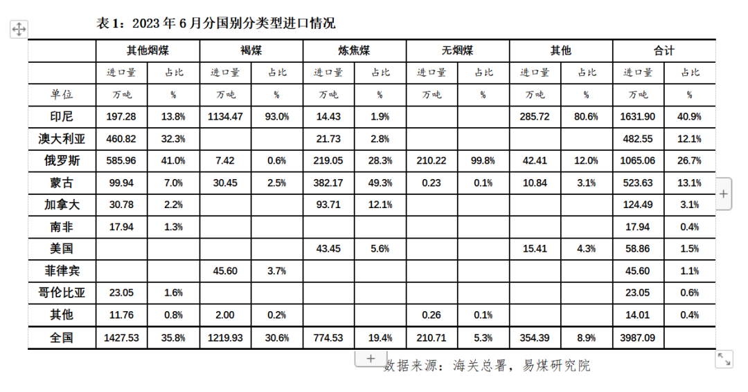进口数据月报 | 6月进口量保持高位,电厂议价能力提升