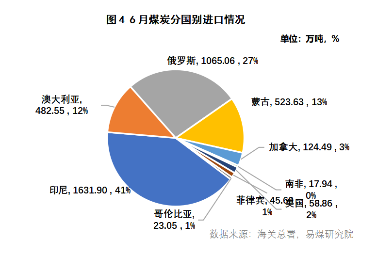 进口数据月报 | 6月进口量保持高位,电厂议价能力提升