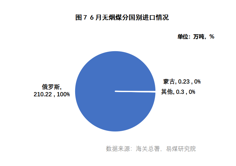进口数据月报 | 6月进口量保持高位,电厂议价能力提升