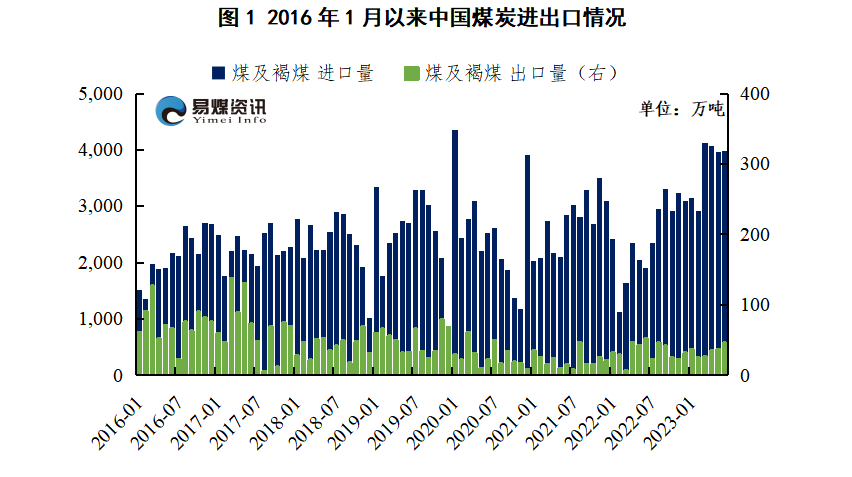 进口数据月报 | 6月进口量保持高位,电厂议价能力提升