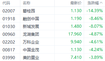 注：房地产股表现