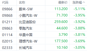 注：汽车股表现