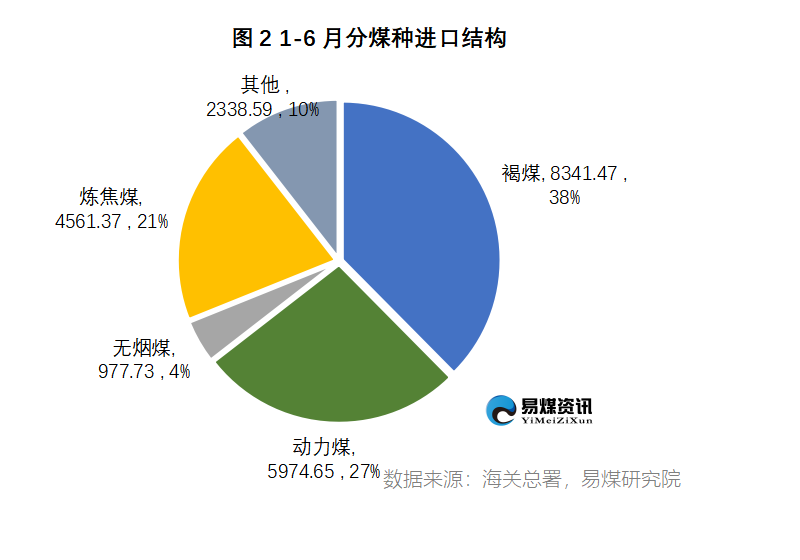 进口数据月报 | 6月进口量保持高位,电厂议价能力提升