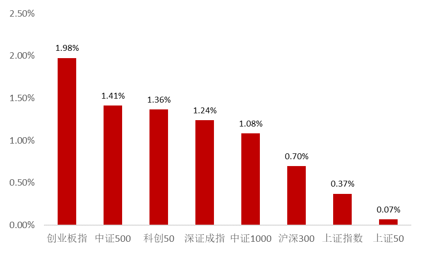 数据来源：WIND，平方和投资整理